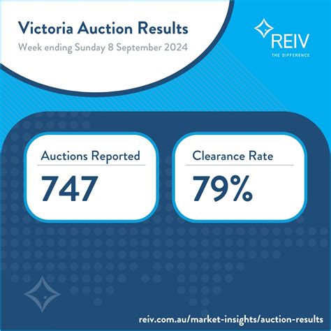 reiv results|victorian real estate auction results.